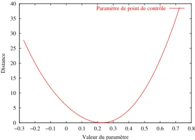 Fig. 27 – Impact de la variation d’un param` etre de point de contrˆ ole sur la distance