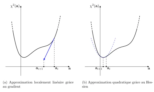 Fig. 28 – Les deux types d’approximation de la fonction utilis´ es dans Levenberg- Levenberg-Marquardt