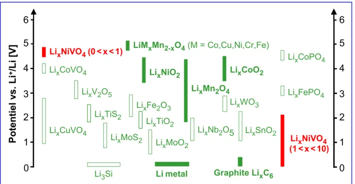 Figure I.2 : Potentiel de travail moyen d’oxydes et de sulfures de métaux   de transition d’après G.T-K