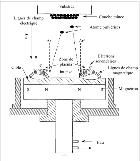 Figure II.3:   Principe de la pulvérisation radio-fréquence à cathode magnétron. 