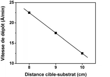 Figure II.12:   Variation de la vitesse de dépôt en fonction de la distance de  pulvérisation (P = 30 W, p totale = 1 Pa,  p O2 = 0 mPa)