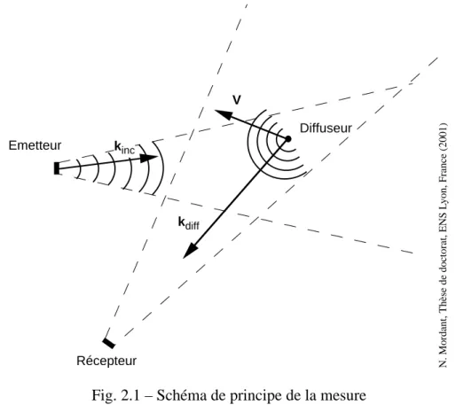 Fig. 2.1 – Sch´ema de principe de la mesure rec¸u `a t par le r´ecepteur R a ´et´e ´emis par D `a l’instant t 2 tel que