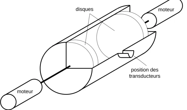 Fig. 2.2 – Sch´ema de la cuve. Les moteurs entraˆınent les disques en rotation en sens contraire.