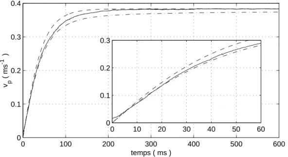 Fig. 3.2 – Vitesse d’une bille en acier de 1 mm de diam`etre (trait plein) compar´ee `a la simulation num´erique sans m´emoire (pointill´e) et avec m´emoire de Stokes (trait mixte)