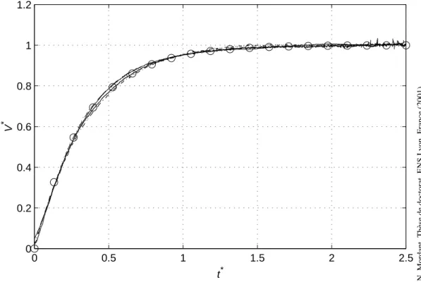 Fig. 3.8 – Mesures de vitesse en unit´es adimensionn´ees pour les billes d’acier de diam`etres 0.8