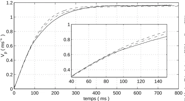 Fig. 3.9 – Mesure de la vitesse et simulations num´eriques correspondant `a une bille d’acier de 6 mm (Re f 7700)