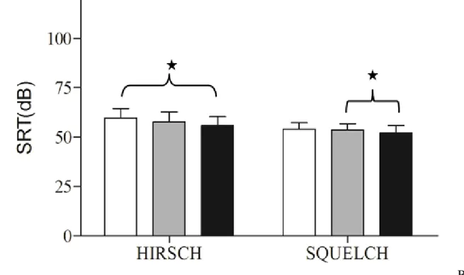 Fig. 4. Results of the Hirsch (left column) and squelch tests (right column) in unaided (white 2 