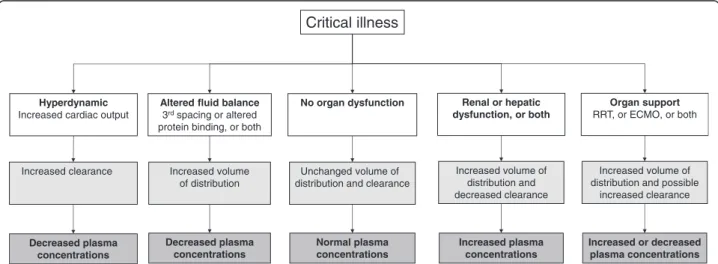 Figure 1 Pathophysiological changes commonly observed in critically ill patients and their effects on drug concentrations