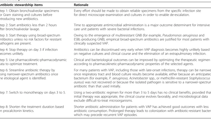 Table 1 A personal care bundle for optimizing antimicrobial treatment for intensive care unit patients with ventilator- ventilator-associated pneumonia