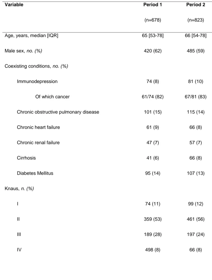 Table 2: Main characteristics of patients who died in ICU or in-hospital during the two study  periods   Variable  Period 1  (n=678)  Period 2 (n=823) 