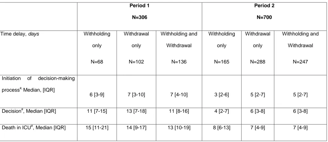 Table 3.  Time delay between admission and initiation of end-of-life decision-making process, actual decision to withhold or withdraw therapy,  and death in ICU or in-hospital in the two study periods