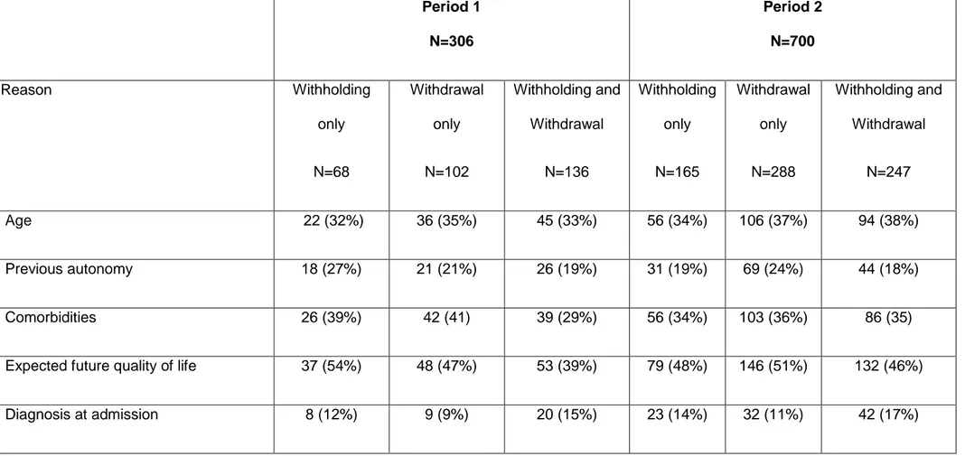 Table 4 : Reasons cited to justify a decision to withhold or withdraw therapy in periods 1 and 2