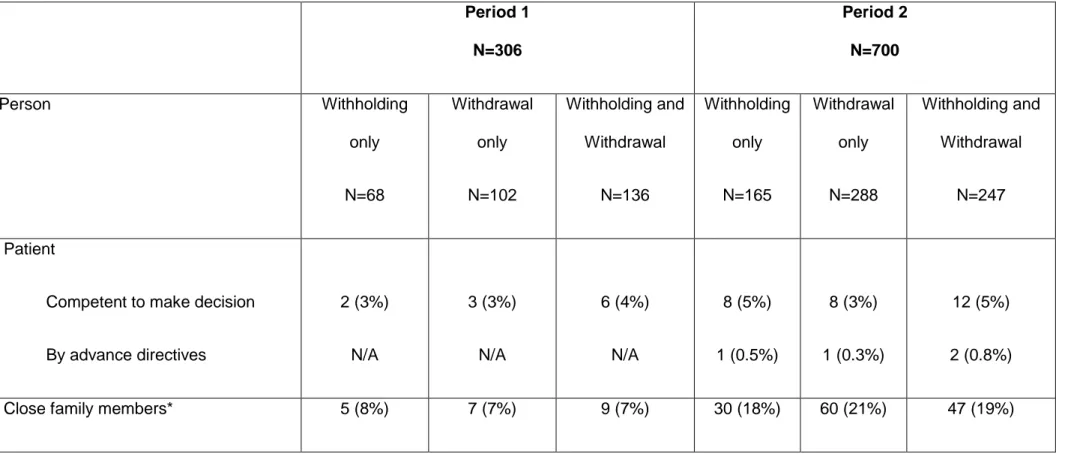 Table 5 : Person who initiated the decision-making process in both periods   Period 1  N=306  Period 2 N=700  Person  Withholding  only  N=68  Withdrawal only N=102  Withholding and Withdrawal N=136  Withholding only N=165  Withdrawal only N=288  Withholdi