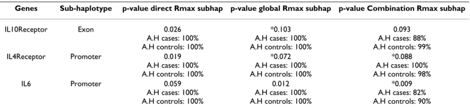 Table 5: Modification of the results obtained in the GRIV case-control study when using the various subhaplotyping methods Genes Sub-haplotype p-value direct Rmax subhap p-value global Rmax subhap p-value Combination Rmax subhap