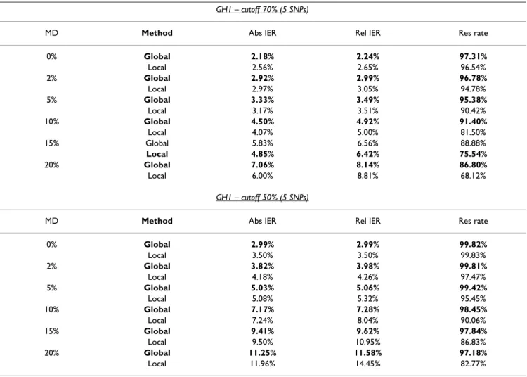 Table 3: Error rates found by each method when using cut-offs for the probabilities provided by PHASE GH1 – cutoff 70% (5 SNPs)