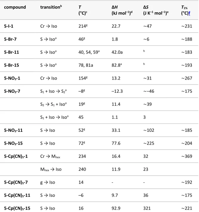 Table 1. Phase Transition Temperatures and Thermal Data Recorded for the Pentaalkylimidazolium  Salts 5-X-n a compound  transition b T   (°C) c ΔH   (kJ mol –1 ) d ΔS  (J K –1  mol –1 ) e T 1%    (°C)f  5-I-1  Cr → Iso  214 g 22.7  ∼47  ∼231  5-Br-7  S → I