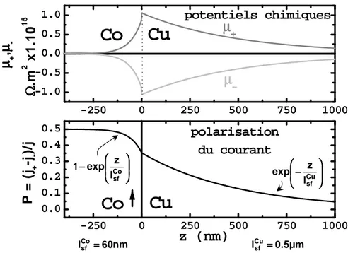 Fig. 1.5 – Profils d’accumulation de spin (partie haute) et de polarisation en spin (partie basse) dans le cas d’une bicouche Co/Cu.