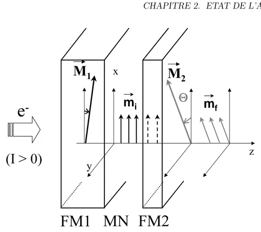 Fig. 2.1 – Sch´ema de la structure tricouche propos´ee par Slonczewski pour le transfert de spin