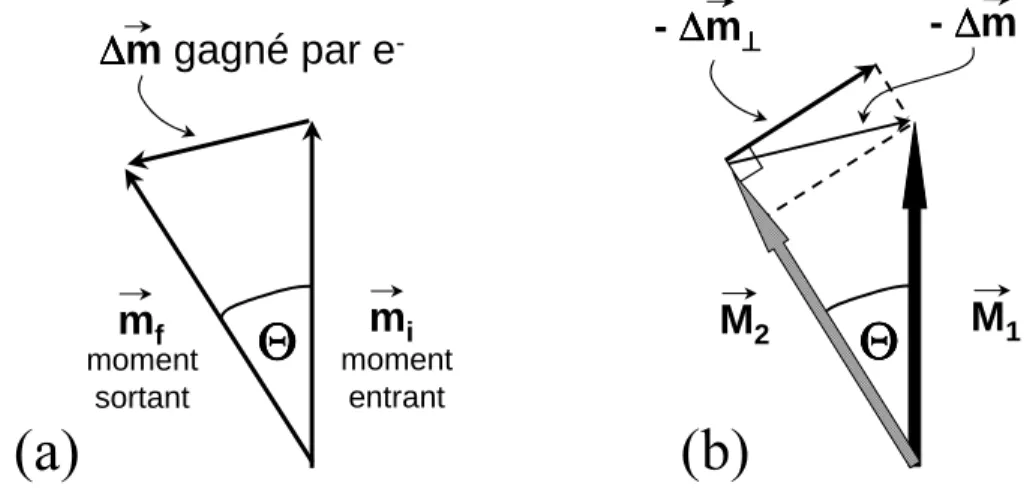 Fig. 2.2 – (a) transfert de spin lors du passage des ´electrons de conduction