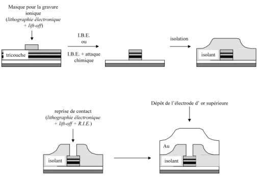 Fig. 3.5 – Illustration des diverses ´etapes de lithographie n´ecessaires `a la fabrication de piliers magn´etiques par la m´ethode ”de gravure”.