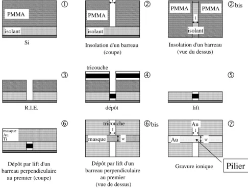 Fig. 3.6 – Illustration des diff´erentes ´etapes de fabrication de ´echantillons par la technique de type ”croix”