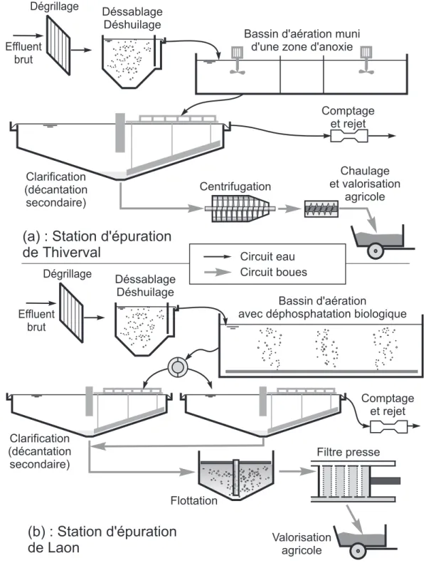 Figure 4.2 { Schema de fonctionnement des stations d'epuration de (a) Thiverv al{