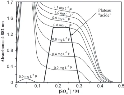 Figure 5.2 { Eet de l'acidite sur le developpement de la reaction ceruleo-molybdique, d'apres Rodriguez et al