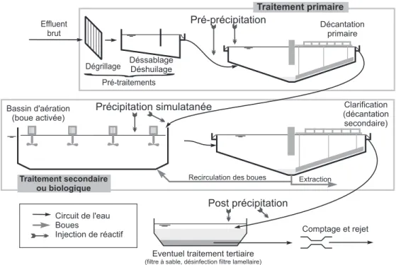 Figure 2.5 { Schema d'une station d'epuration biologique standard { Points d'injection possibles des reactifs employes pour assurer une dephosphatation physico-chimique.