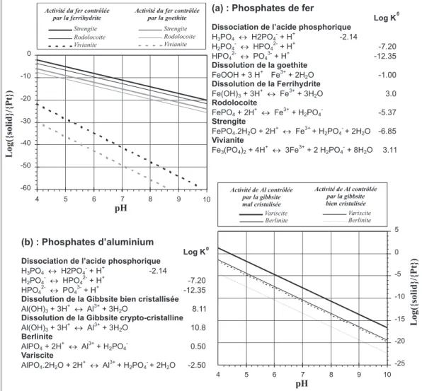Figure 3.2 { Ratios d'activite pour des concentrations en phosphore contr^olees par des phosphates de fer (a) ou d'aluminium (b), selon le type de mineral determinant les  concen-trations en fer et en aluminium