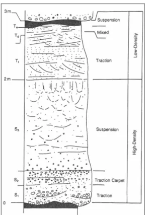 Figure  6 : Séquence de Lowe montrant à la base des faciès  caractéristiques d’un écoulement  laminaire (« traction and traction carpet ») évoluant vers le sommet à un écoulement plus dilué de  nature plus turbulente (« low-density »)