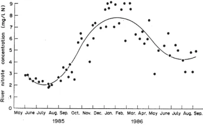 Fig. 1.3  Exemple de cycle classique : concentrations en nitrate dans la rivière Burren (Ir- (Ir-lande), années 1985 et 1986