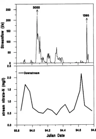 Fig. 1.4  Exemple de cycle inversé : concentrations en nitrate dans la rivière du bassin versant de Logan (Ecosse), années 1993 et 1994