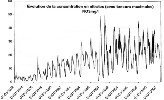 Fig. 1.9  Evolution des teneurs en N O 3 − des 30 dernières années sur la retenue de Rophemel prélevée sur la Rance, Côtes d'Armor, France.