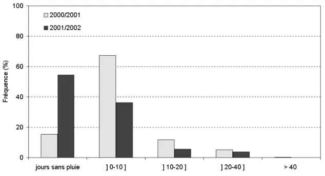 Fig. 2.5  Fréquence des événements pluviométriques pour les années hydrologiques A (2000- (2000-2001) et et B (2001-2002).
