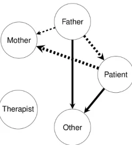 Figure 4. Graphical representation of changes in affiliative behaviour in conflictual communication during family therapy between initial and final session