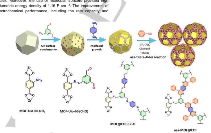 Figure 1. Schematic illustration of the synthetic route of aza-MOF@COF hybrid structure