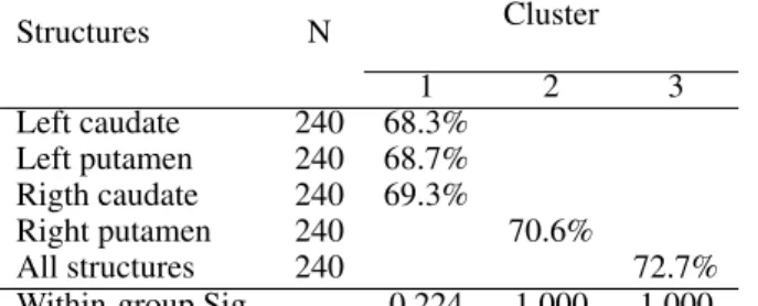 Table 6 shows Tukey’s HSD test results to compare the informativeness of the four different structures studied identifying three clusters