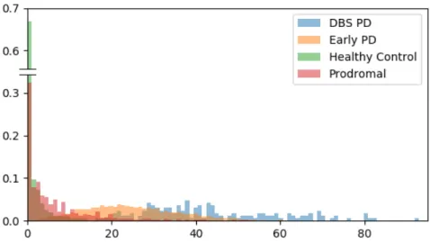 Figure 2: UPDRS-3 normalized distribution of the cohorts used in this study.