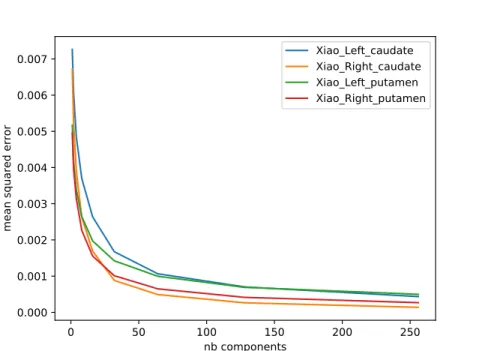 Figure 3: Reconstruction mean squared error of PCA compression on test set for left caudate nucleus (blue), right caudate nucleus (orange), left putamen (green) and right putamen (red), with various number of components kept.