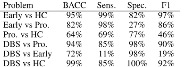 Table 3: Results of different binary problems using MDS-UPDRS3 score as input and a naive Bayes classifier.
