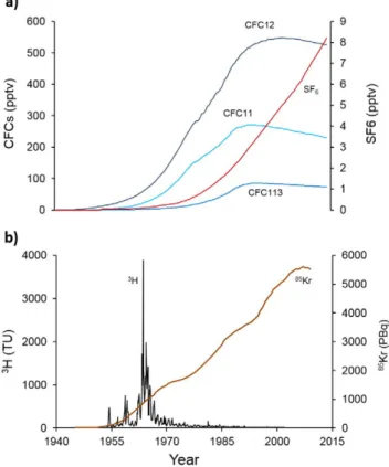 Fig. 7. Atmospheric concentrations of a) chloroﬂuorocarbons (CFCs) and sulfur hexaﬂuoride (SF 6 ) produced for refrigeration and insolation, and b) tritium ( 3 H) and