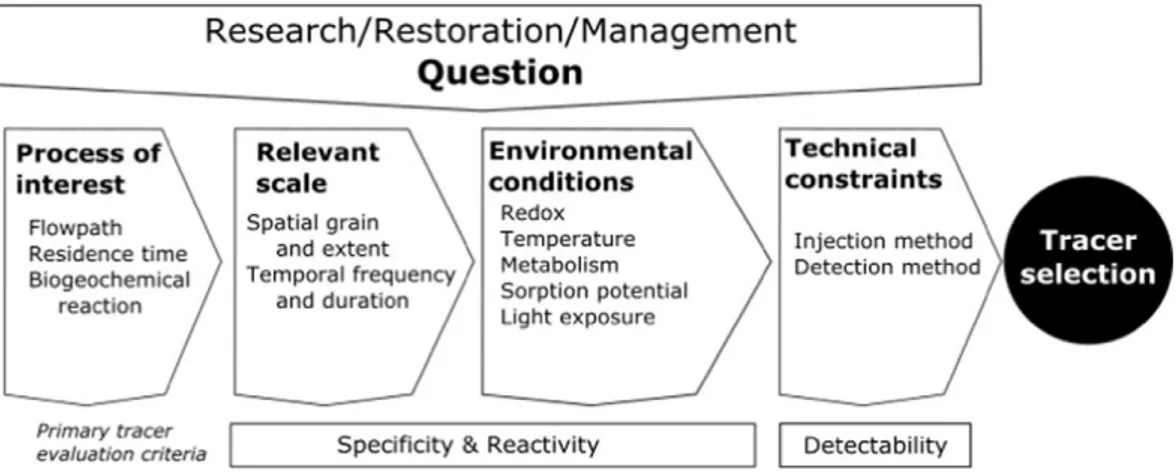Fig. 9. Rubric for tracer selection based on research question or problem, environmental scale and conditions, and logistical considerations