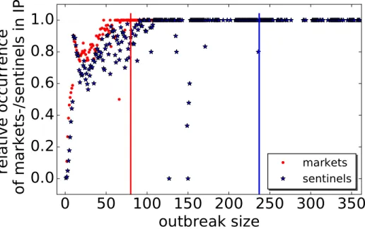 Fig 6. Probability of finding a market (red dots) and farm sentinel (blue stars) versus outbreak size