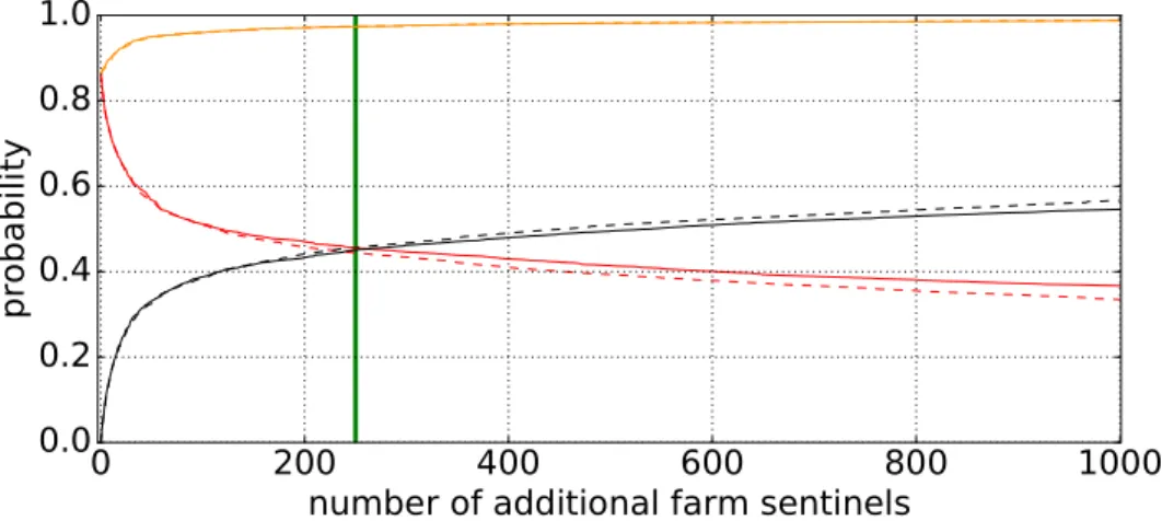 Fig 8. Probability of first hitting a market or a farm sentinel. The red and black curves show the probability of outbreaks to first hit a market or a farm sentinel, respectively