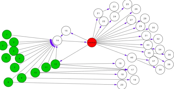 Fig 3. The role of markets in outbreak spread. Representation of one exemplary market (red node), which receives animals from 12 farms, that is, 12 different initial locations (green nodes), even though some transports are channelled via specialized farms 