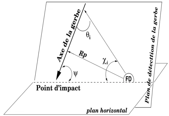 Fig. 2.5 – Plan de d´etection d’une gerbe atmosph´erique vue par le d´etecteur de fluorescence.