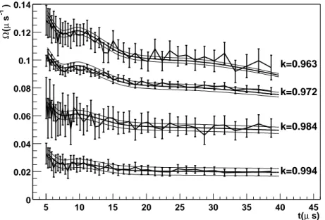 Fig. A.3 shows these decreases, with their error bars, together with the results of the fits (smooth lines)
