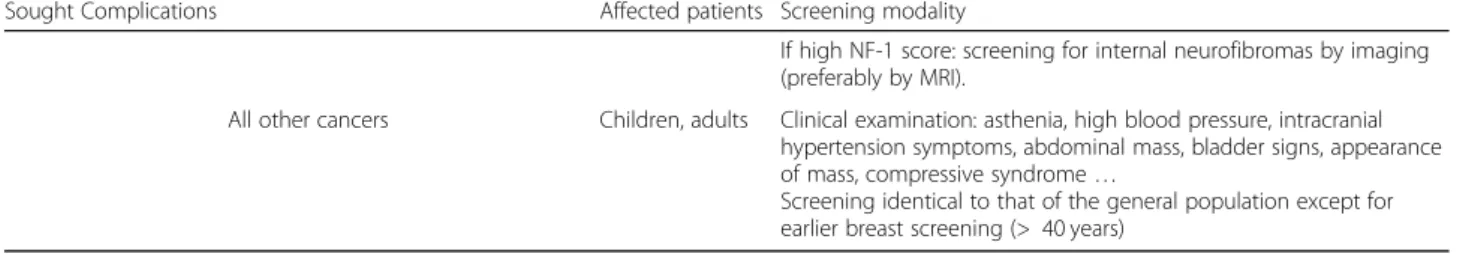 Table 3 NF1 score clinical score for predicting internal neurofibromas in adults