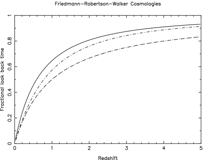 Fig. 2.| F rational look-bak time as a funtion of redshift.  M = 1:0,   = 0:0 (solid line),  M = 0:0 and  
