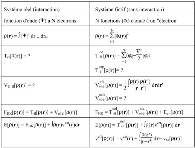 Tableau 1. Comparaison du système d’électrons en interaction dans un potentiel extérieur à un système équivalent  d’électrons indépendant dans un potentiel effectif.